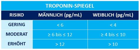 Troponin: Test, Normwerte, Erhöhung .